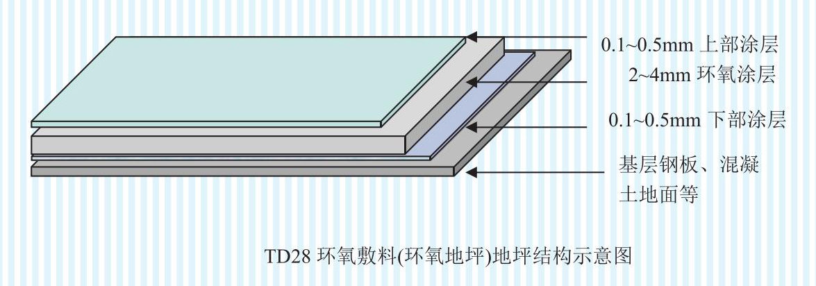 TD28 环氧敷料(环氧地坪)