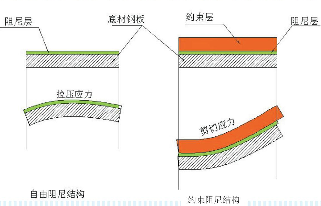 阻尼材料减振降噪原理及设计指南